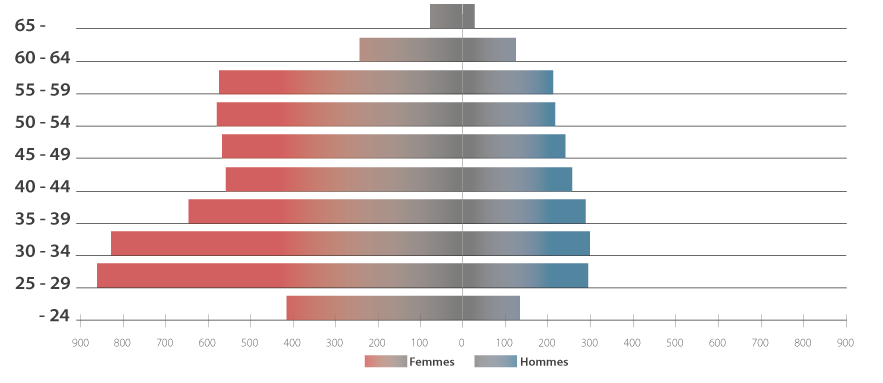 Graphique Répartition des effectifs en EPT par âge et par genre 2023