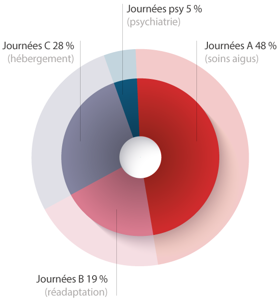 Graphique Répartition des journées d'hospitalisation 2023