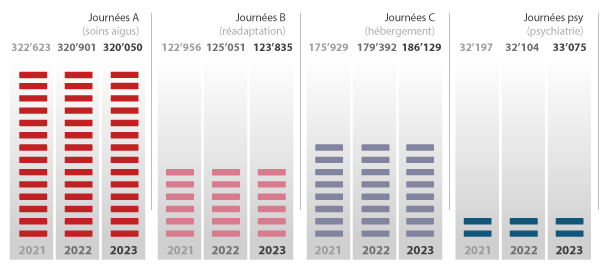 Graphique Répartition des journées par type d'hospitalisation 2023