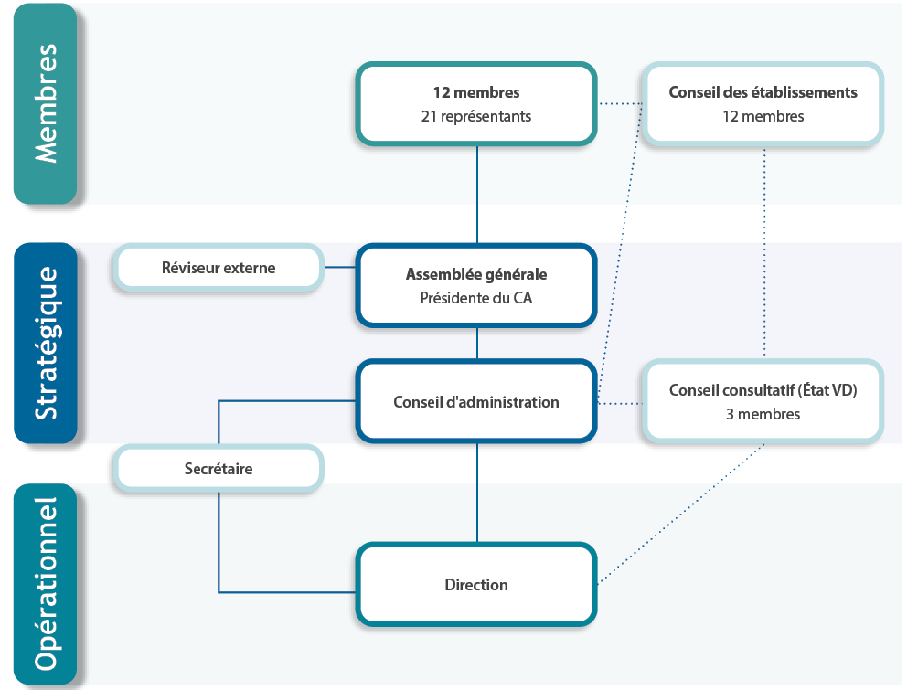 Un organigramme FHVi interne également adapté