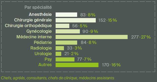 rg13-medecins-specialites répartition des collaborateurs établissements FHV 2016
