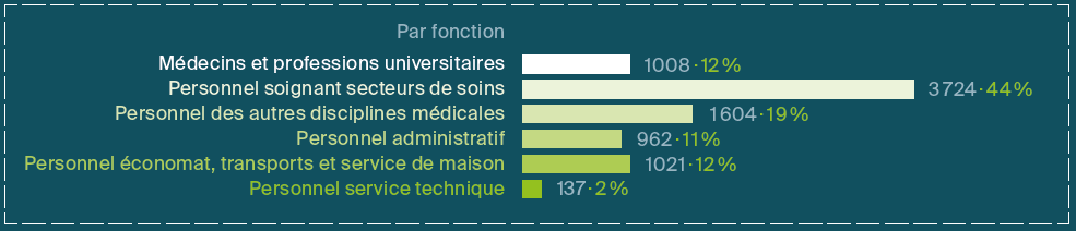 répartition des collaborateurs établissements FHV 2016