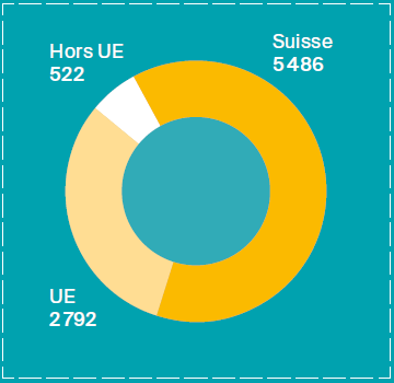 Graphique provenance collaborateurs FHV en 2018