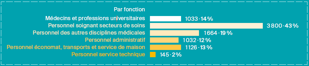 répartition des collaborateurs établissements FHV 2016