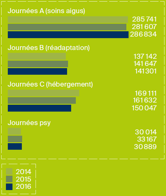 rg16-img-journees-hosp-evo-avec-annees Graphique provenance collaborateurs FHV en 2018