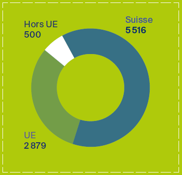 rg16-img-repartition-collaborateurs-ch-ue Graphique provenance collaborateurs FHV en 2018
