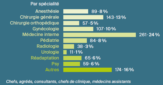 rg16-img-repartition-medecins-specialite répartition des collaborateurs établissements FHV 2016