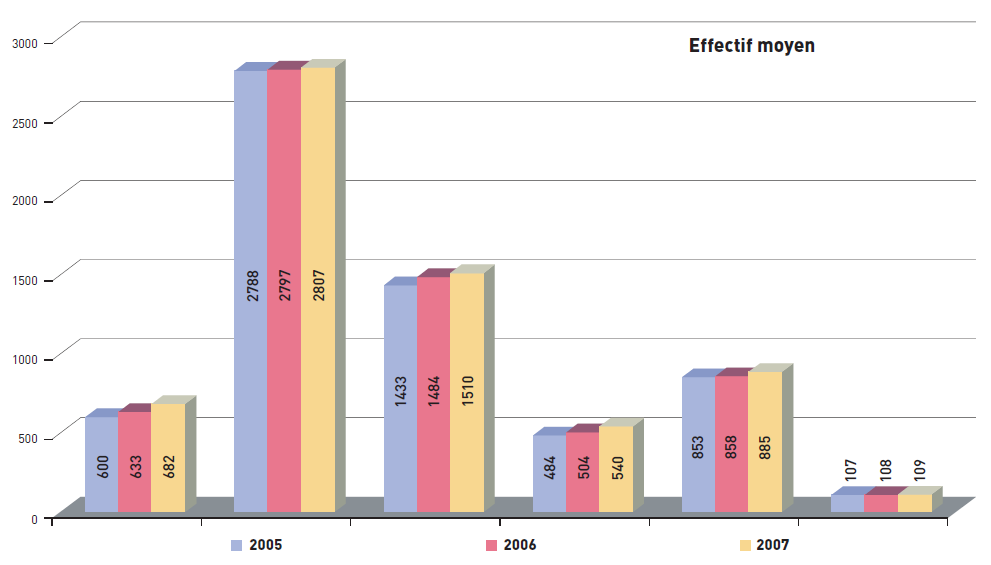 rg07-evo-effectifs