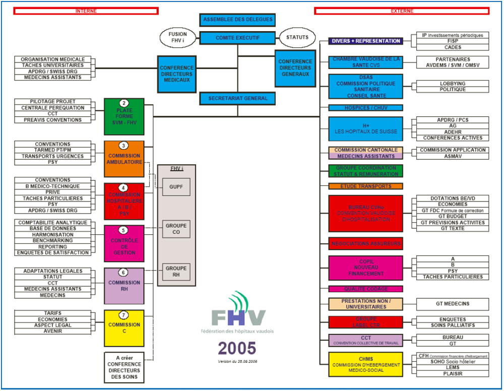 Graphique réorganisation FHV 2005