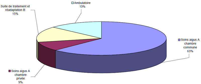 Graph REPARTITION PAR TYPE D’ACTIVITÉ