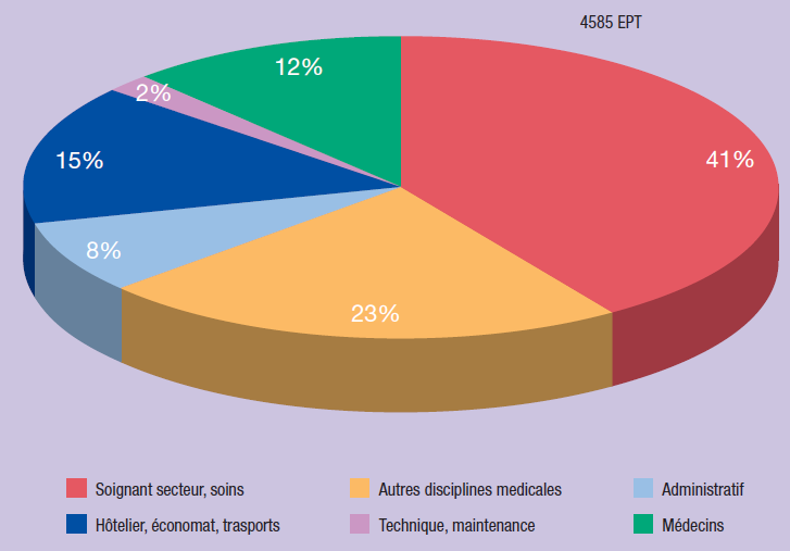 rg2006_stats_ept statistiques EPT FHV 2006