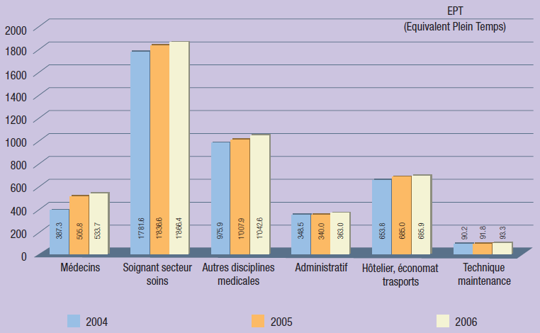 rg2006_stats_ept_secteurs statistiques des EPT par secteurs, 2006