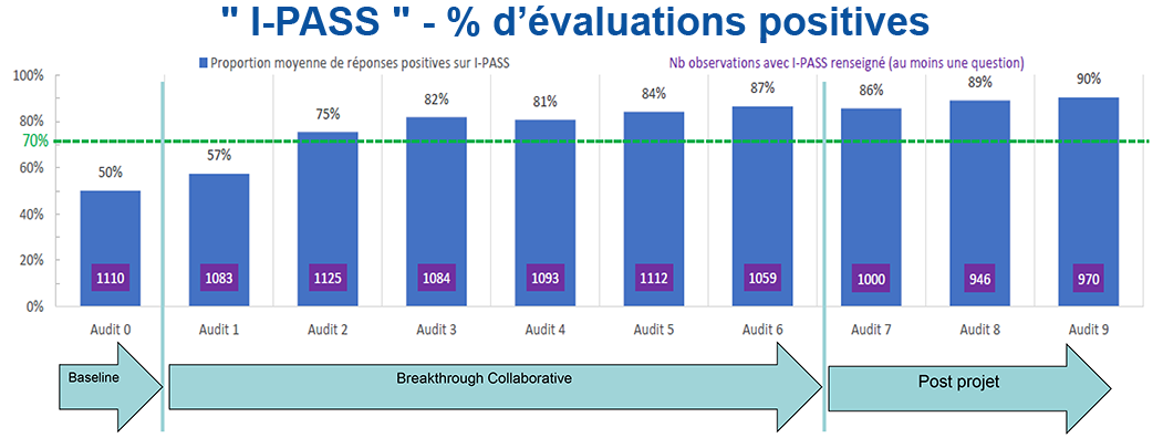 img-spqs-collectif-transmissions-resultats-ipass Graphique évolution des résultats du collectif Transmissions