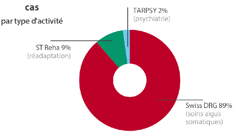 Cas par type d'activité - chiffres FHV 2025