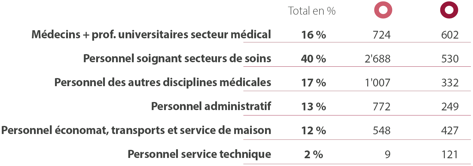Répartition des effectifs en EPT par profession et par genre