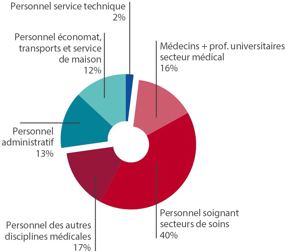 Graphique de répartition des EPT par type d'emploi