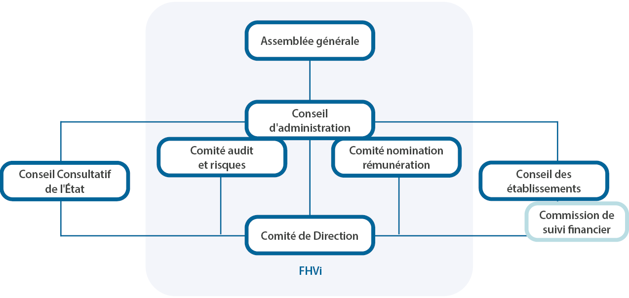 Organes de gouvernance FHVi 2025