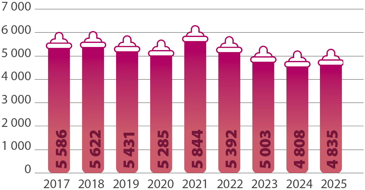 Graphique évolution des accouchements